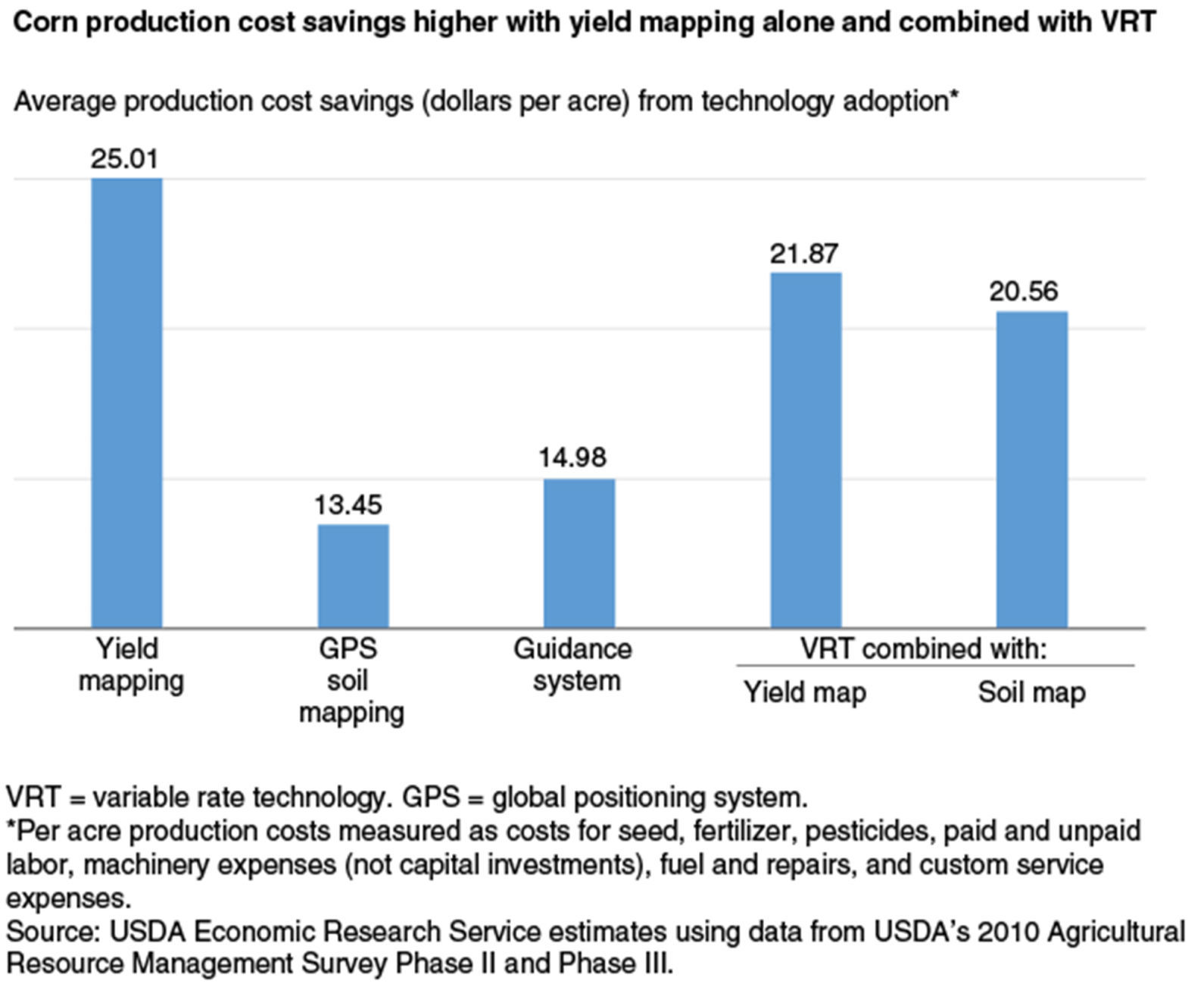 Corn production cost savings with precision agriculture technology